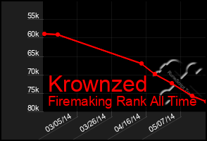 Total Graph of Krownzed