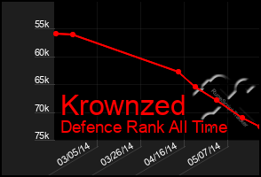 Total Graph of Krownzed