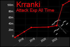 Total Graph of Krranki