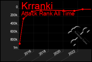 Total Graph of Krranki