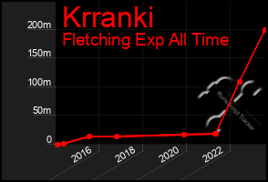 Total Graph of Krranki