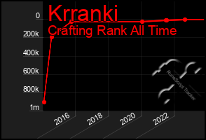 Total Graph of Krranki