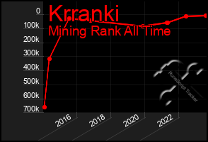 Total Graph of Krranki