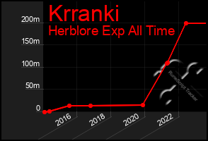 Total Graph of Krranki