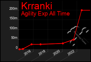 Total Graph of Krranki