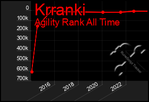 Total Graph of Krranki