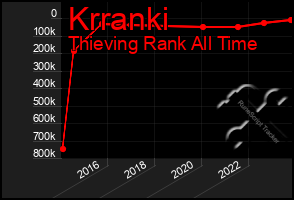 Total Graph of Krranki