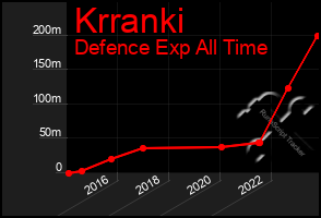 Total Graph of Krranki