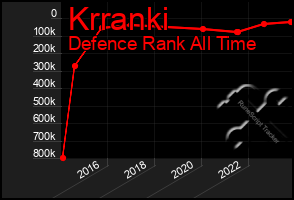 Total Graph of Krranki