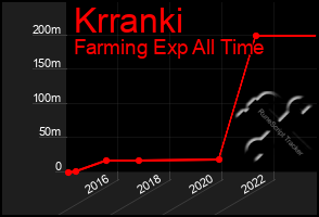 Total Graph of Krranki