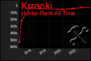 Total Graph of Krranki