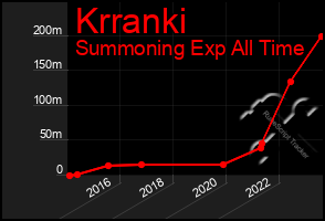 Total Graph of Krranki