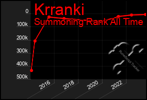 Total Graph of Krranki