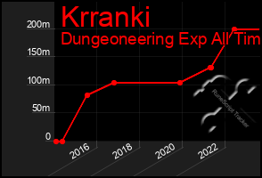 Total Graph of Krranki