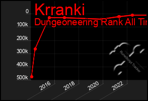 Total Graph of Krranki