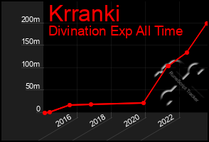 Total Graph of Krranki