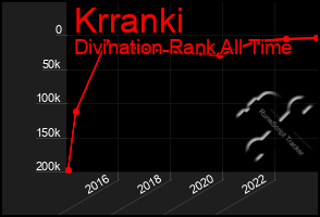 Total Graph of Krranki