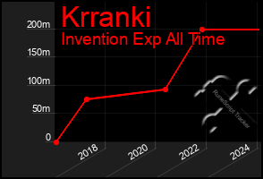 Total Graph of Krranki