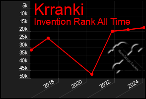 Total Graph of Krranki