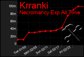 Total Graph of Krranki