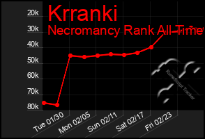 Total Graph of Krranki