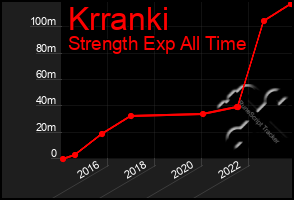 Total Graph of Krranki