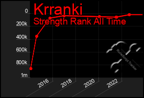 Total Graph of Krranki