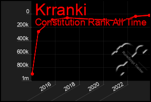 Total Graph of Krranki