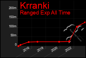 Total Graph of Krranki