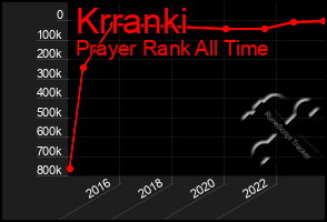 Total Graph of Krranki