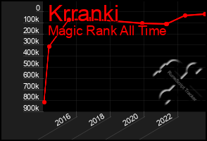 Total Graph of Krranki