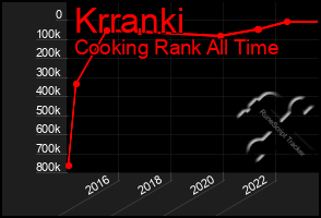 Total Graph of Krranki