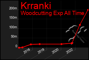 Total Graph of Krranki