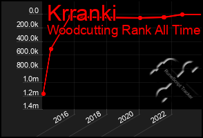 Total Graph of Krranki