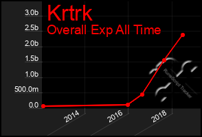 Total Graph of Krtrk