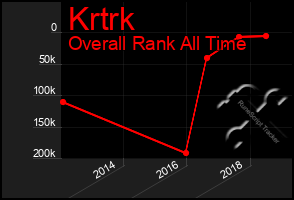 Total Graph of Krtrk