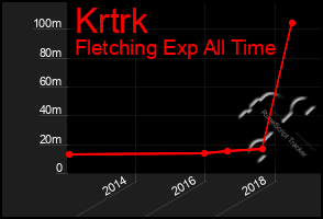 Total Graph of Krtrk