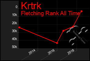 Total Graph of Krtrk