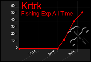 Total Graph of Krtrk