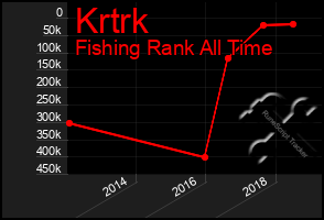 Total Graph of Krtrk