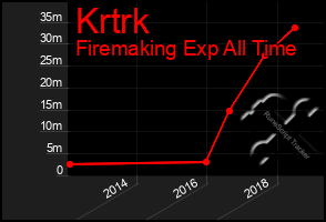 Total Graph of Krtrk