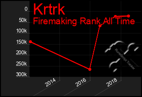 Total Graph of Krtrk