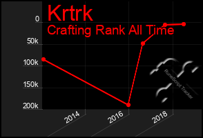 Total Graph of Krtrk