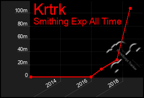 Total Graph of Krtrk