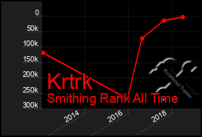 Total Graph of Krtrk