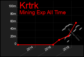 Total Graph of Krtrk