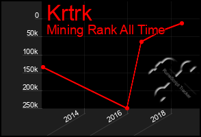 Total Graph of Krtrk