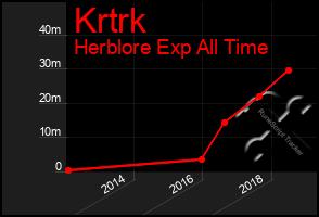 Total Graph of Krtrk