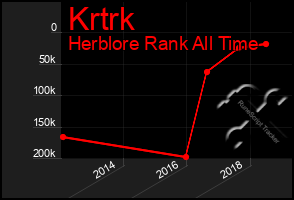 Total Graph of Krtrk