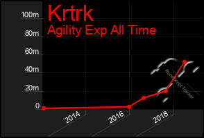 Total Graph of Krtrk